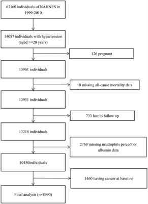 Associations of neutrophil-percentage-to-albumin ratio level with all-cause mortality and cardiovascular disease-cause mortality among patients with hypertension: evidence from NHANES 1999–2010